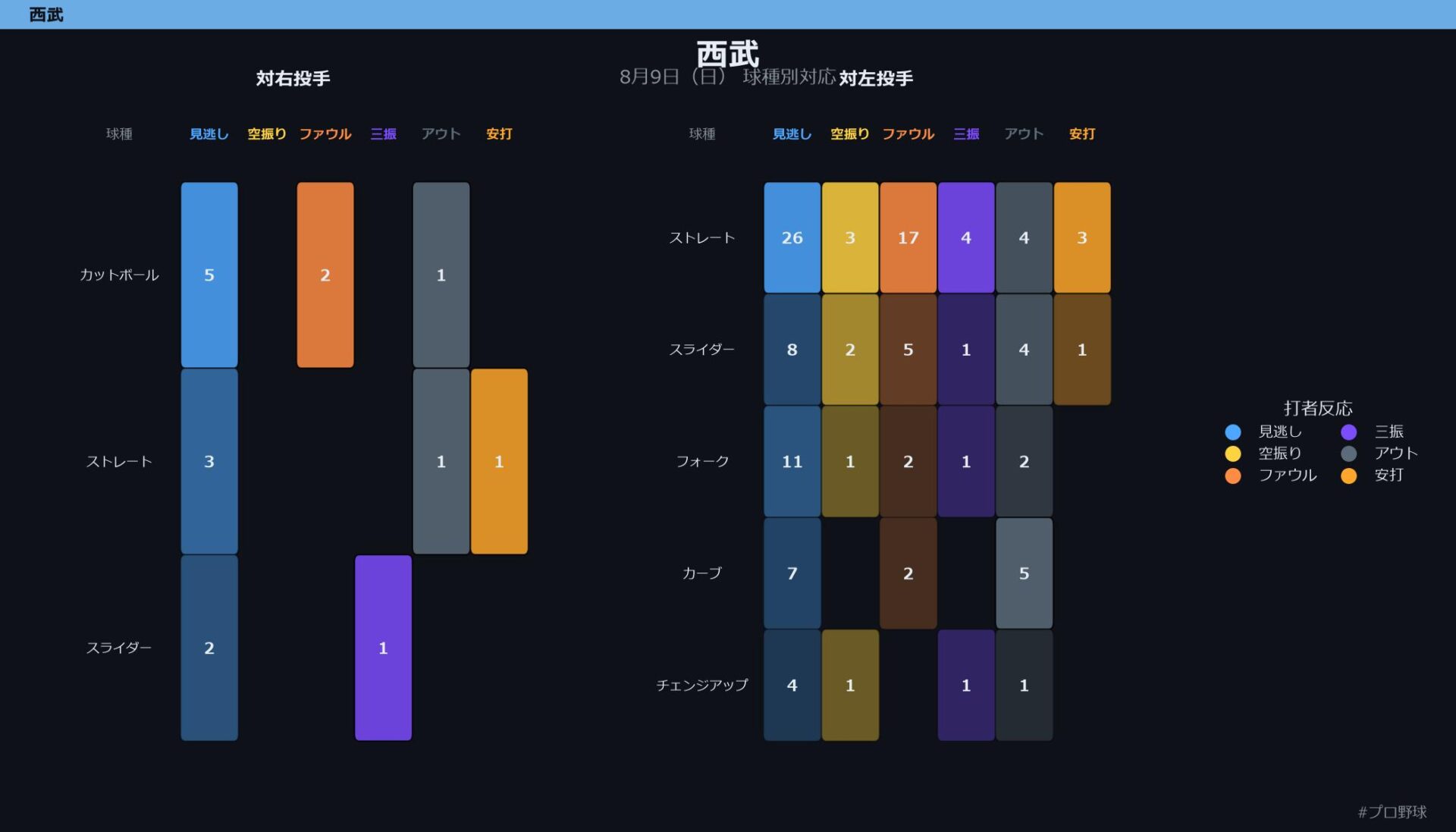 8月9日（日） 球種別対応