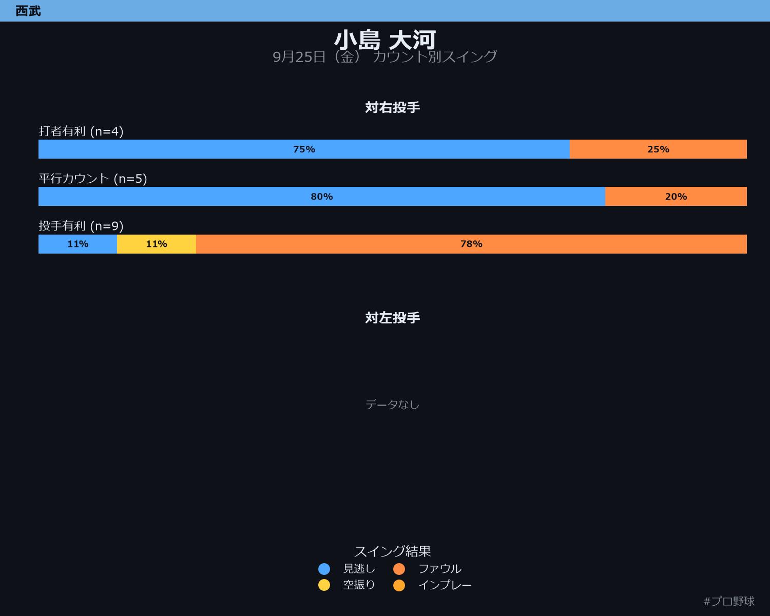 小島 大河 カウント別スイング