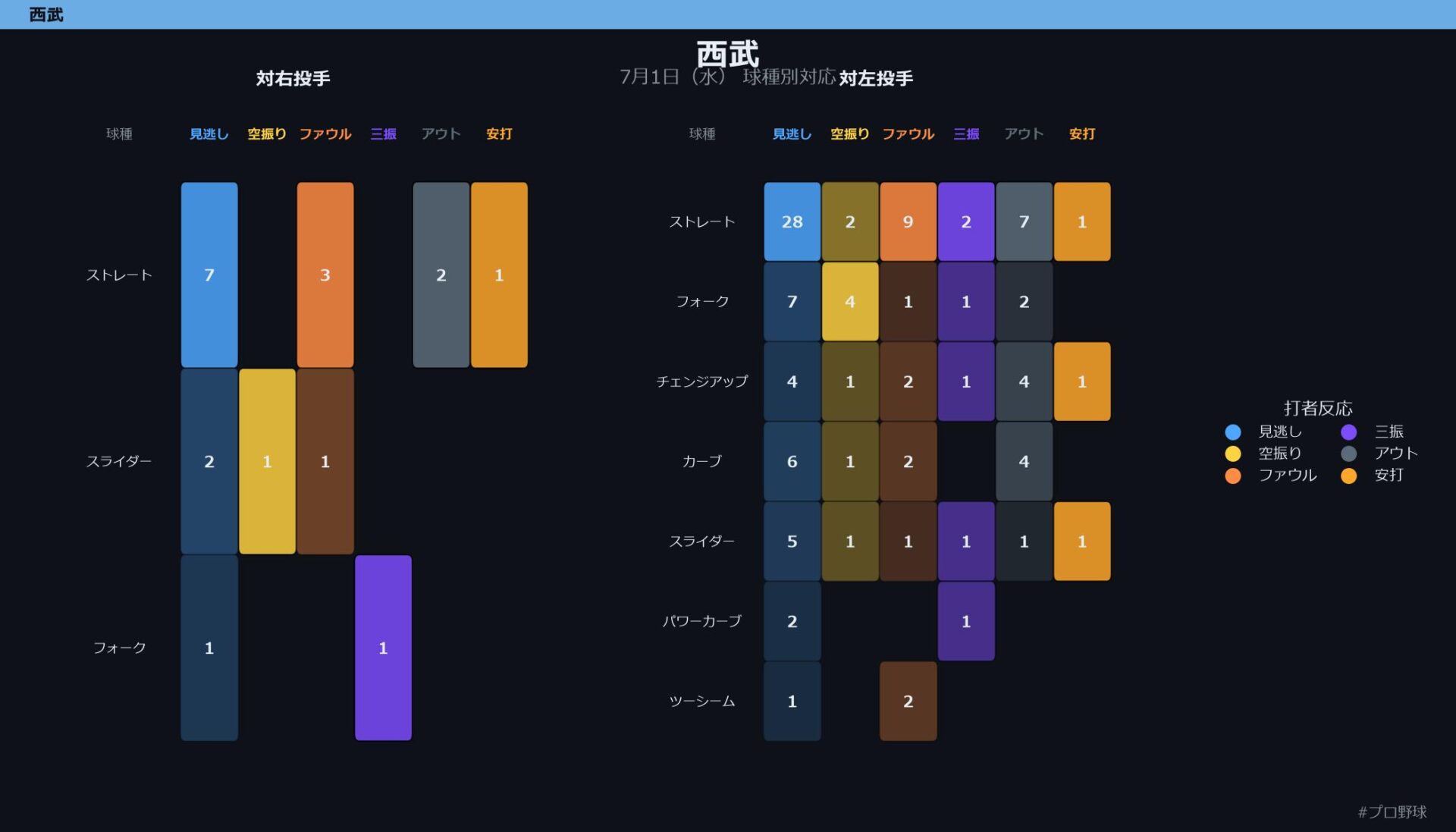 7月1日（水） 球種別対応