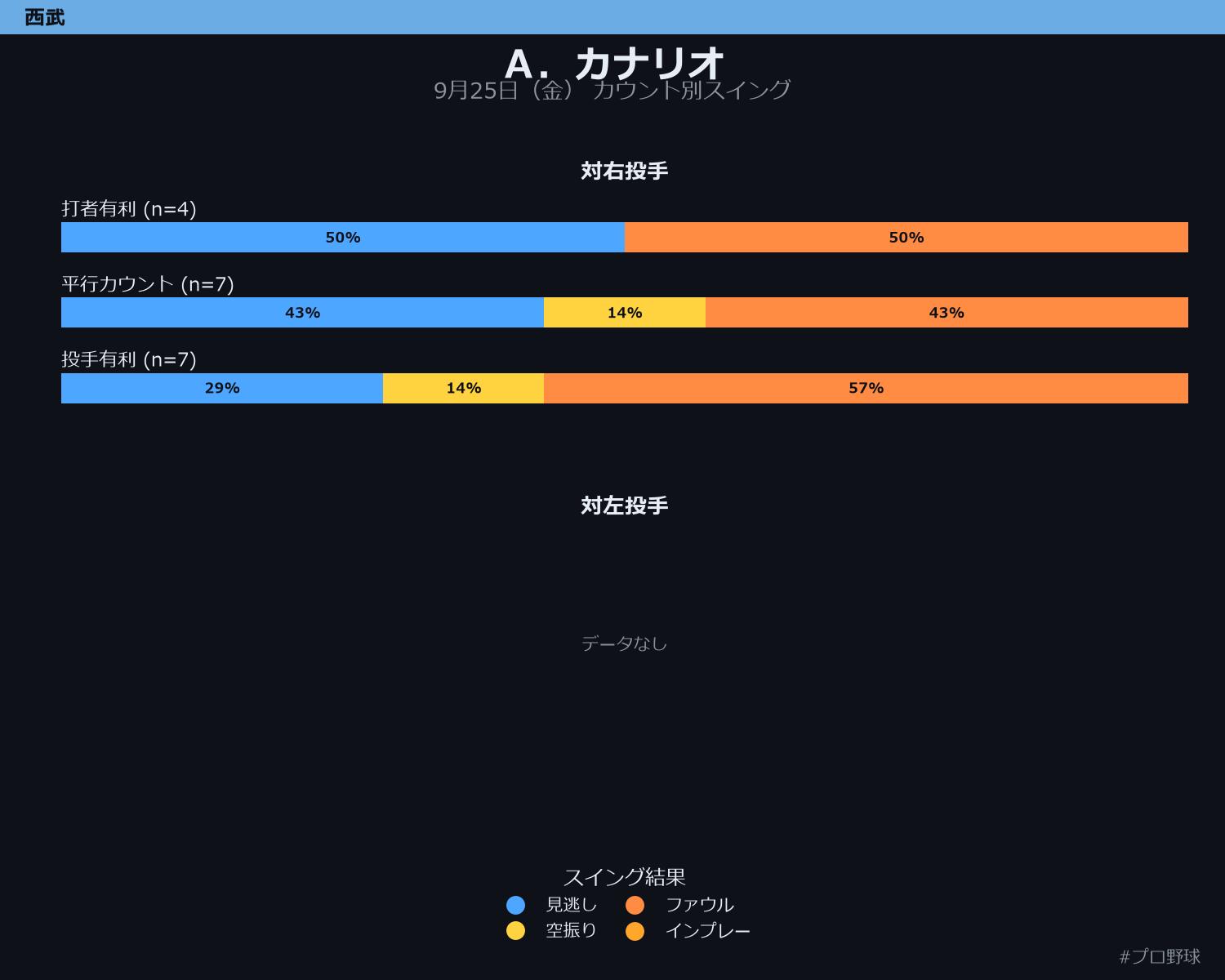 A.カナリオ カウント別スイング