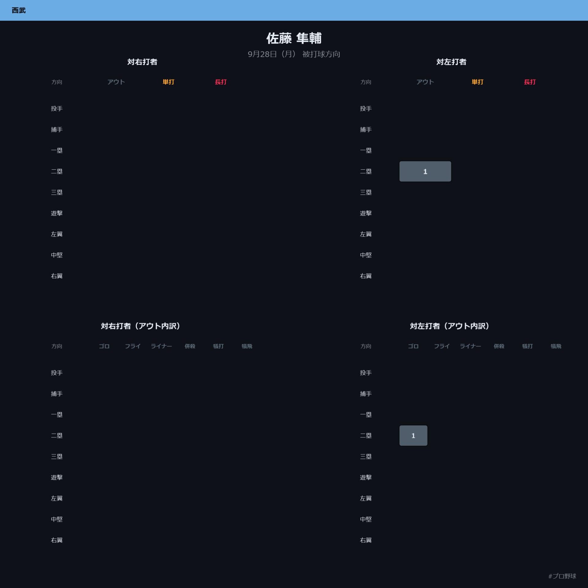 佐藤 隼輔 被打球方向