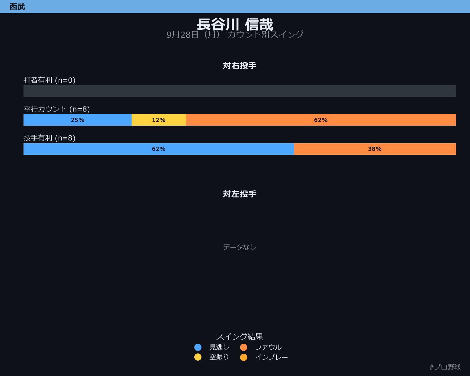 長谷川 信哉 カウント別スイング