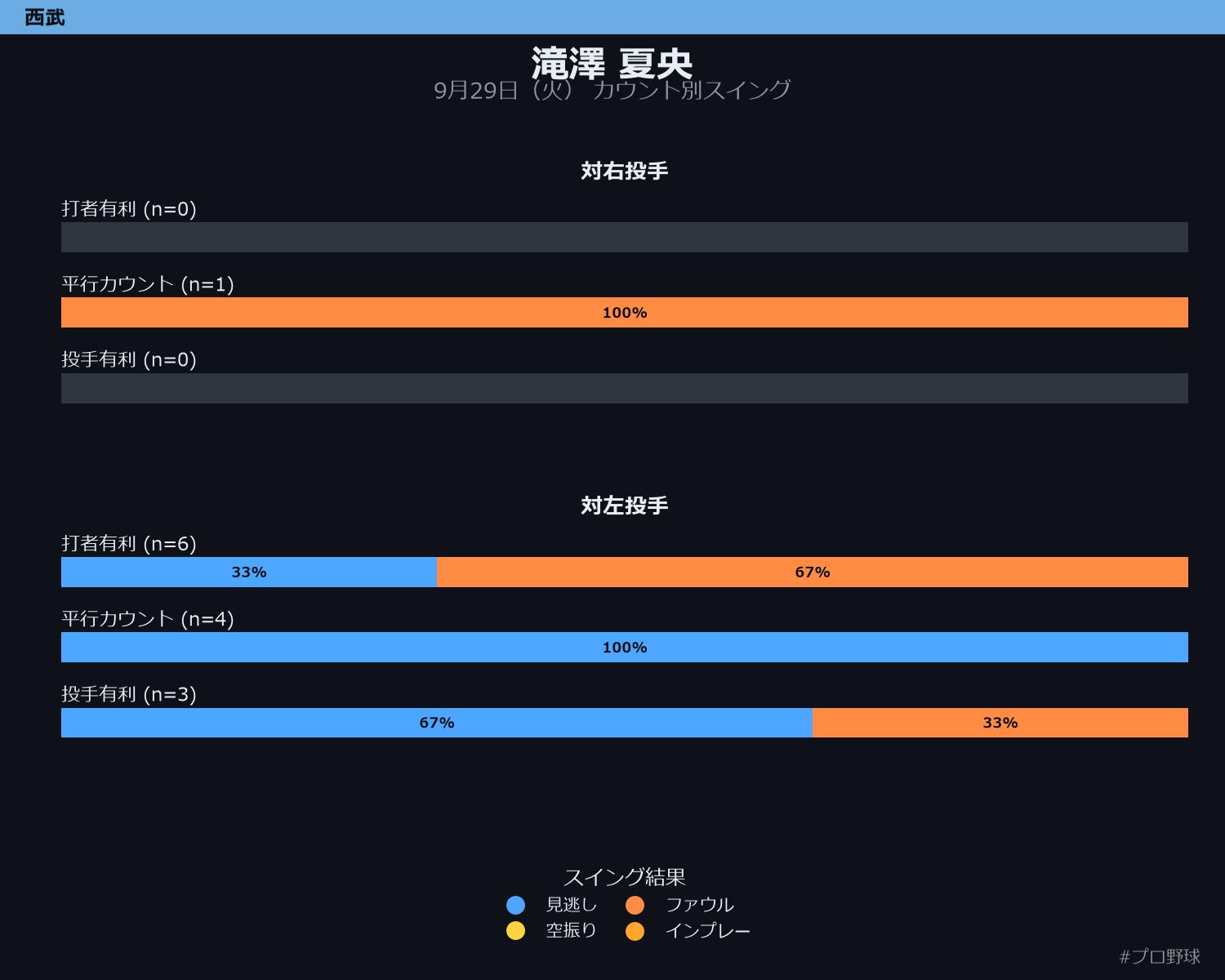 滝澤 夏央 カウント別スイング