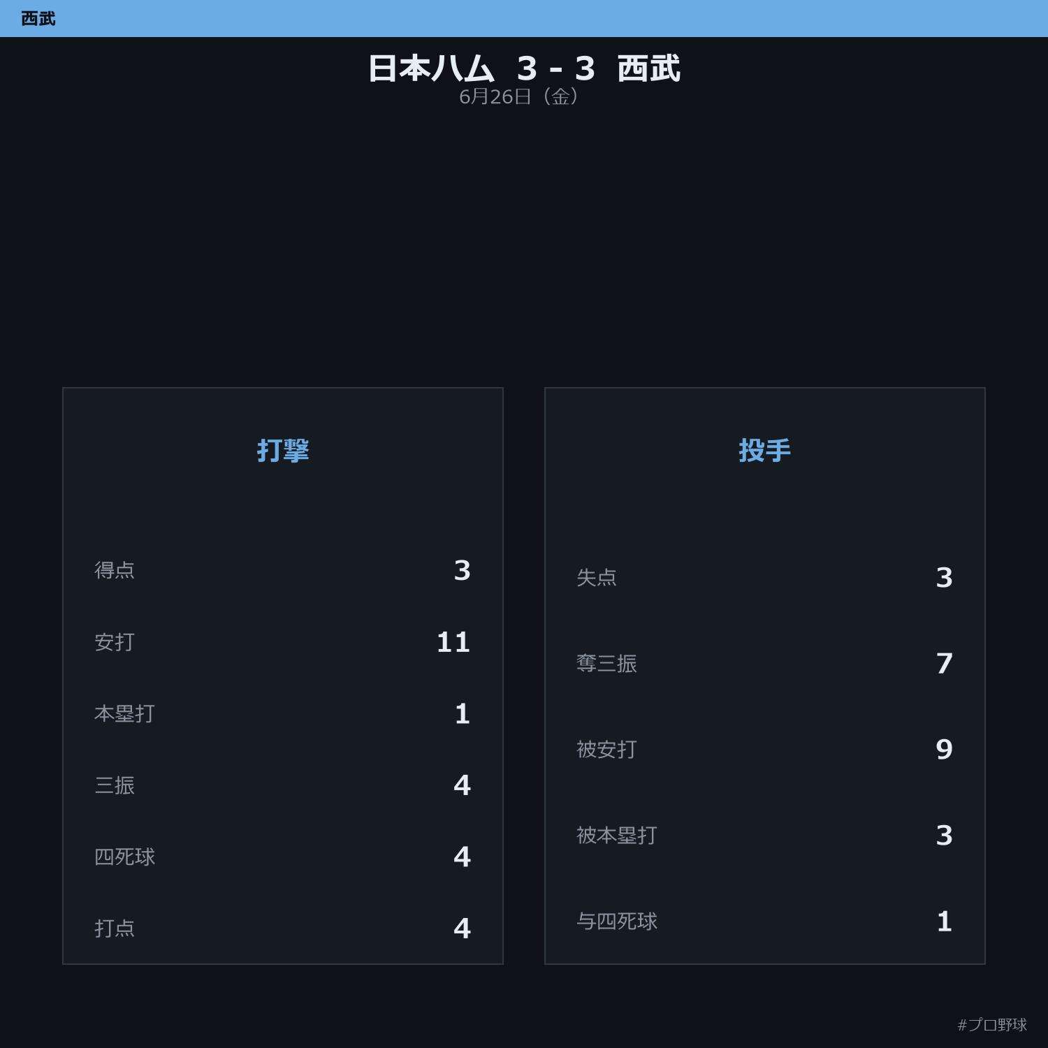 6月26日（金） 試合まとめ