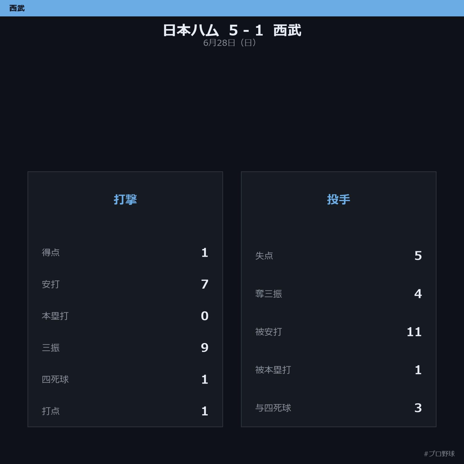 6月28日（日） 試合まとめ