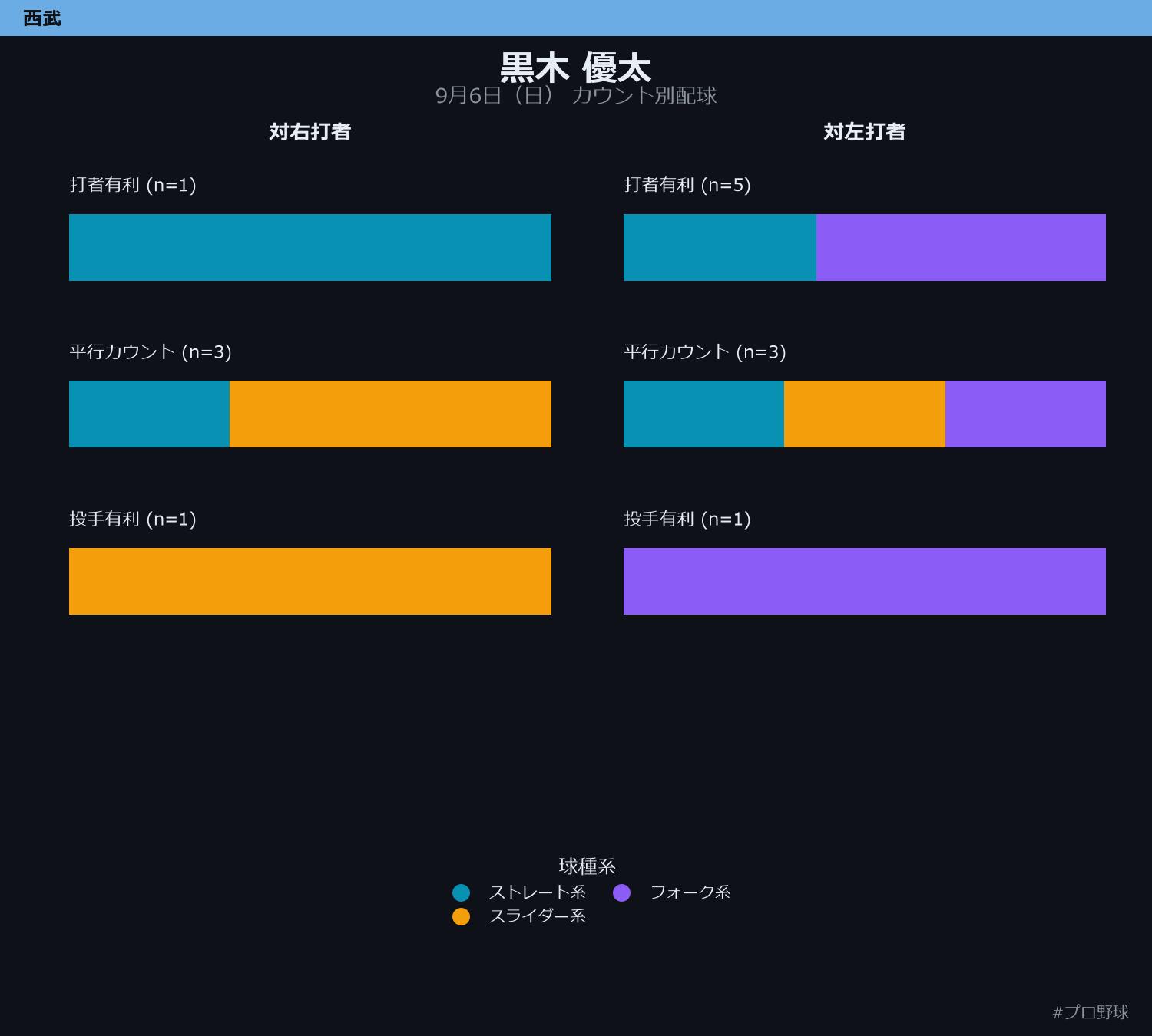 黒木 優太 カウント別配球