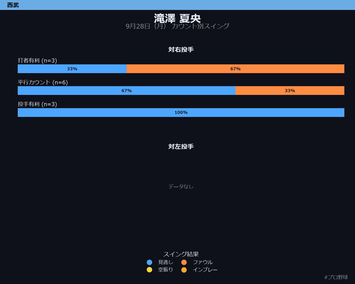 滝澤 夏央 カウント別スイング