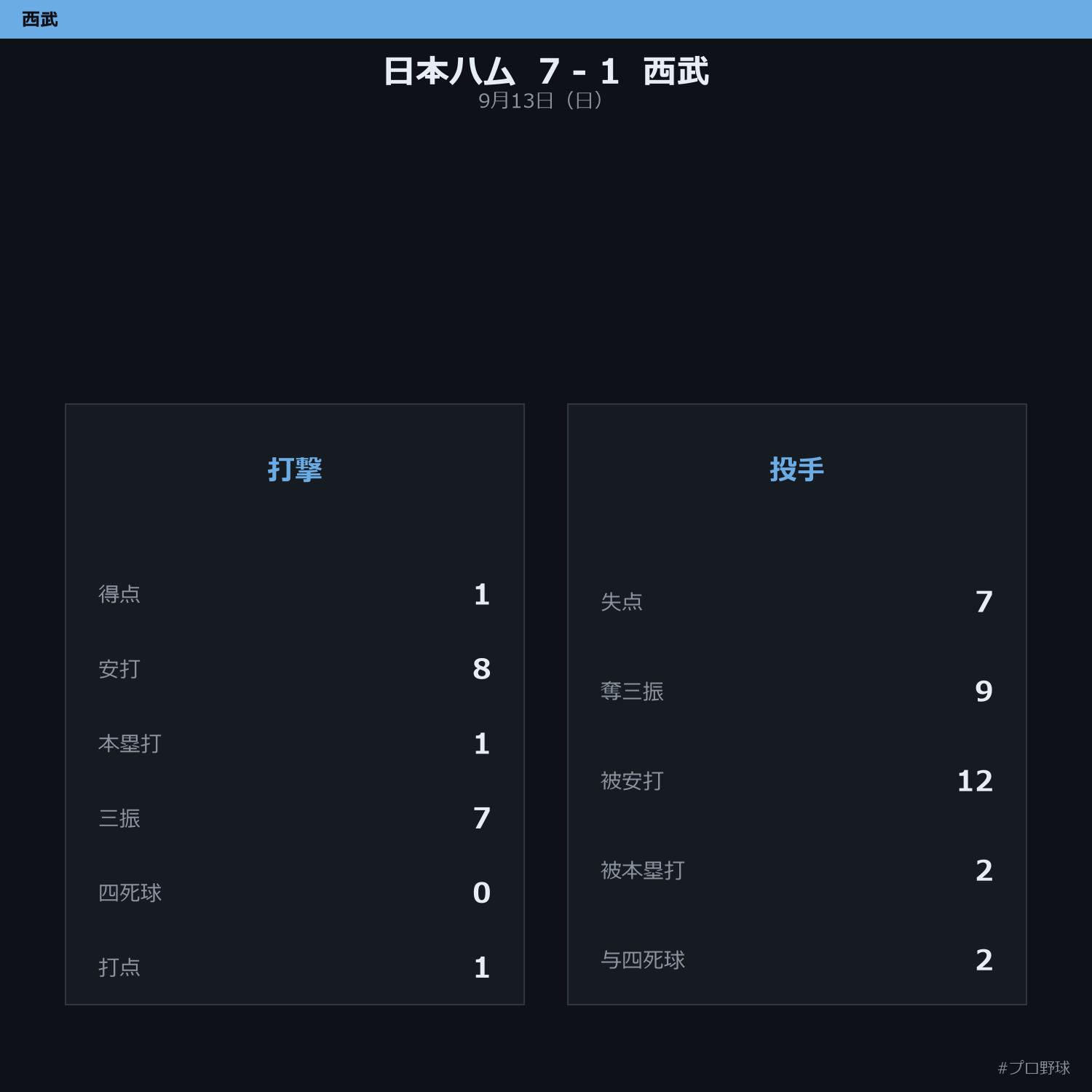 9月13日(日) 西武 vs 日本ハム 試合まとめ