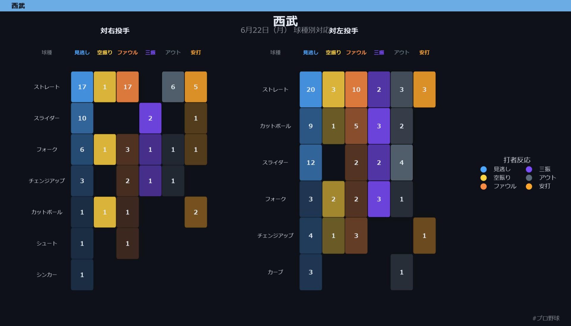 6月22日（月） 球種別対応