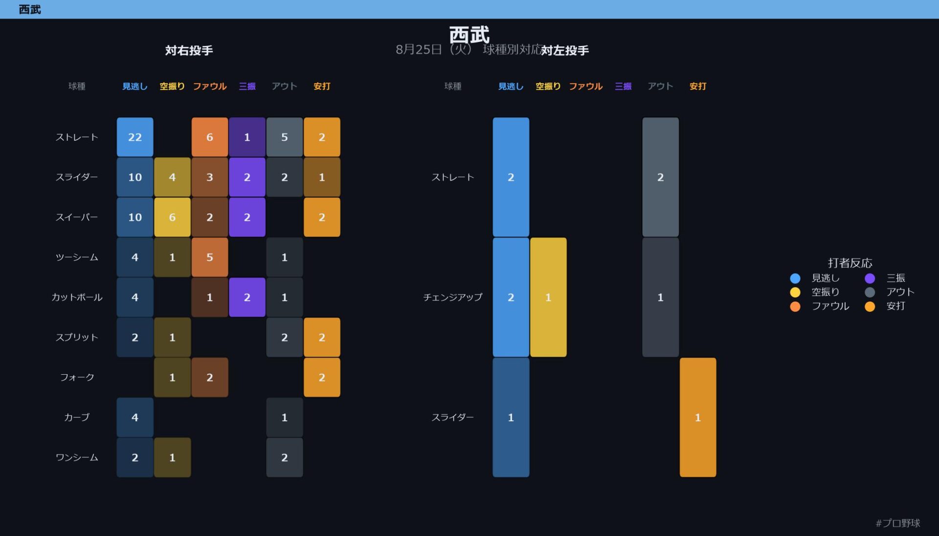 8月25日（火） 球種別対応