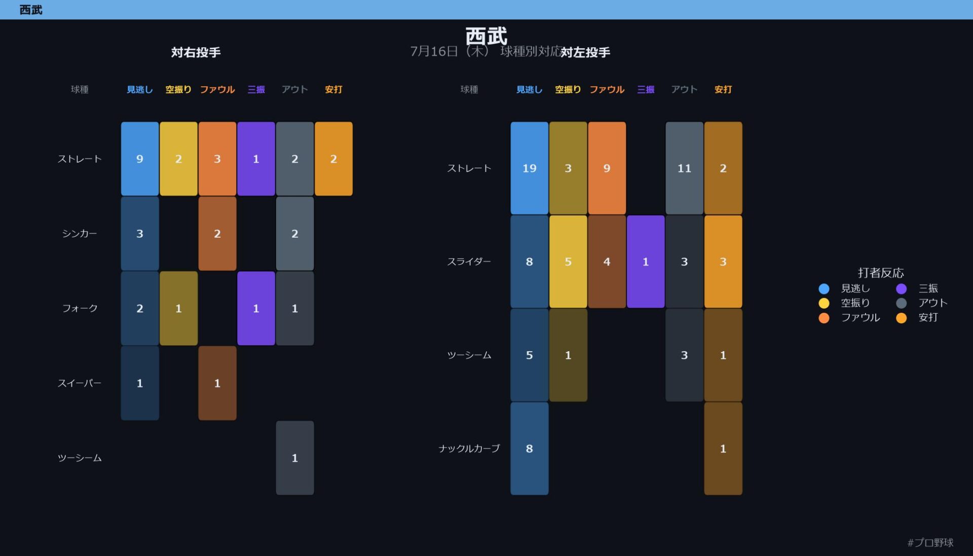 7月16日（木） 球種別対応