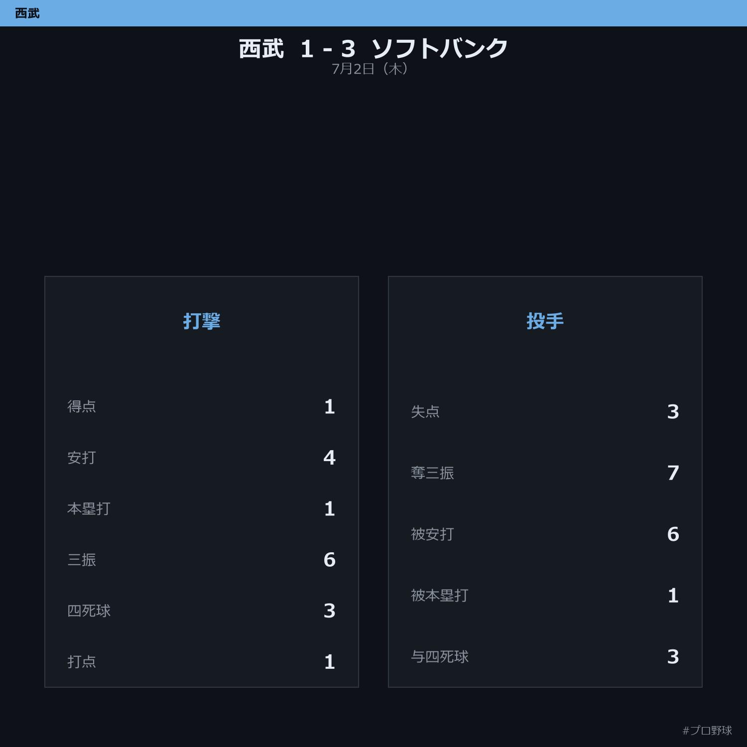7月2日（木） 試合まとめ