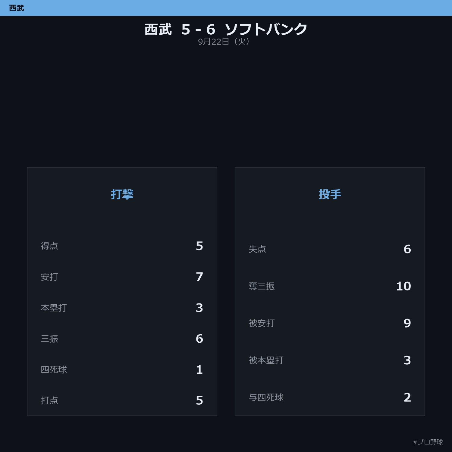 9月22日（火） 試合まとめ