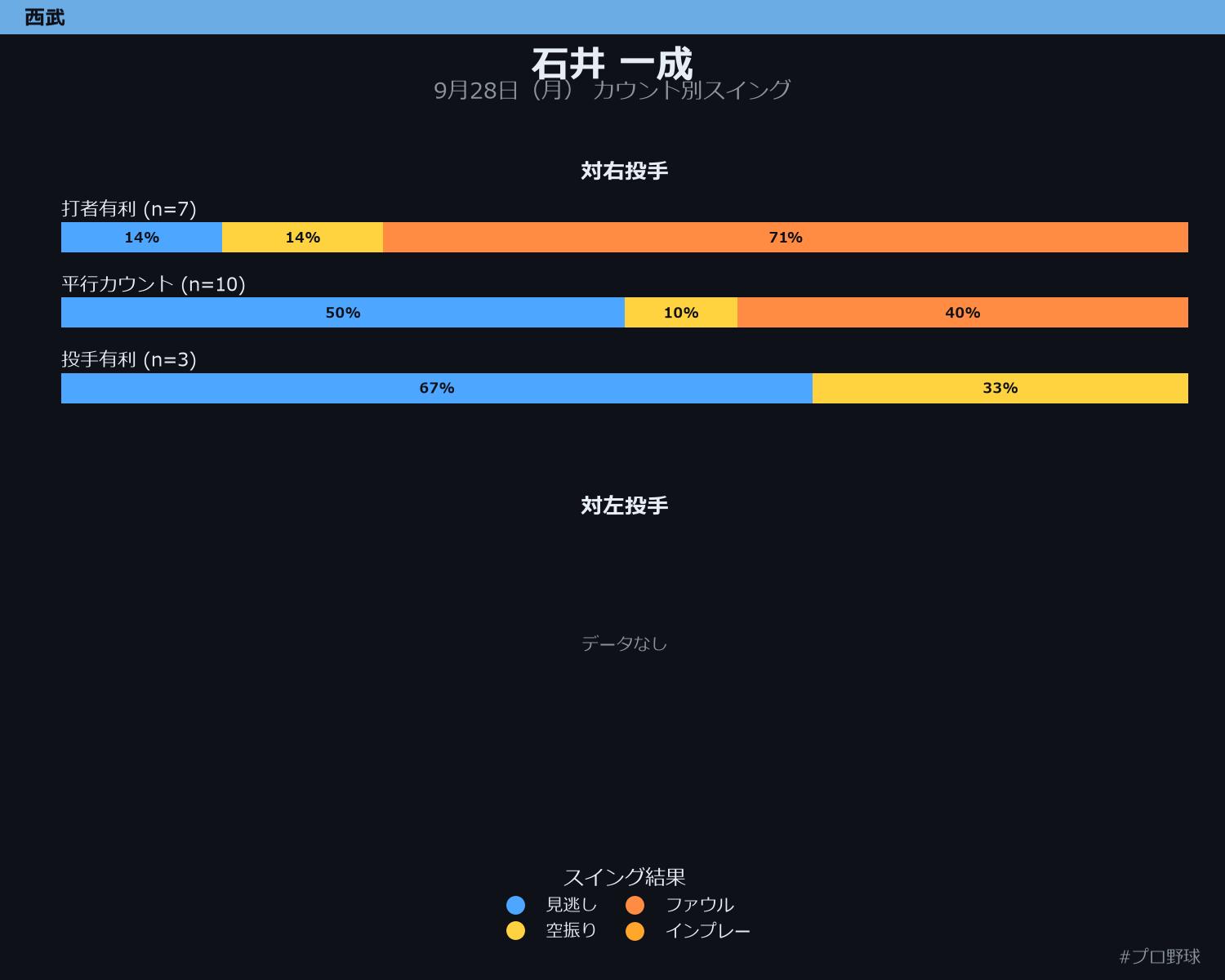 石井 一成 カウント別スイング