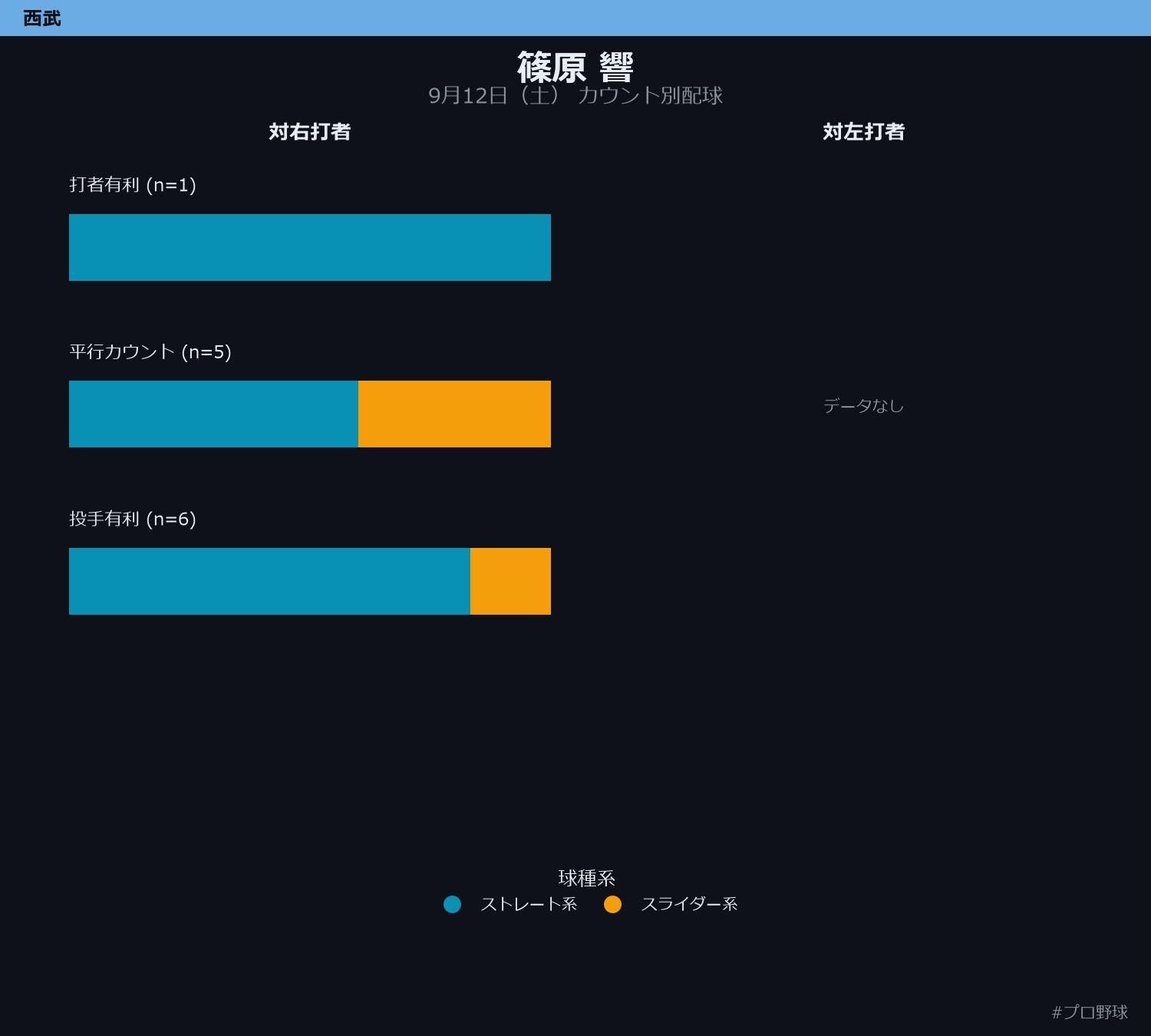 篠原 響 カウント別配球