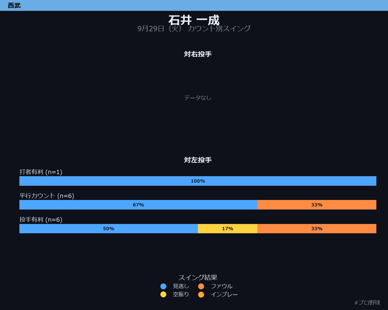 石井 一成 カウント別スイング