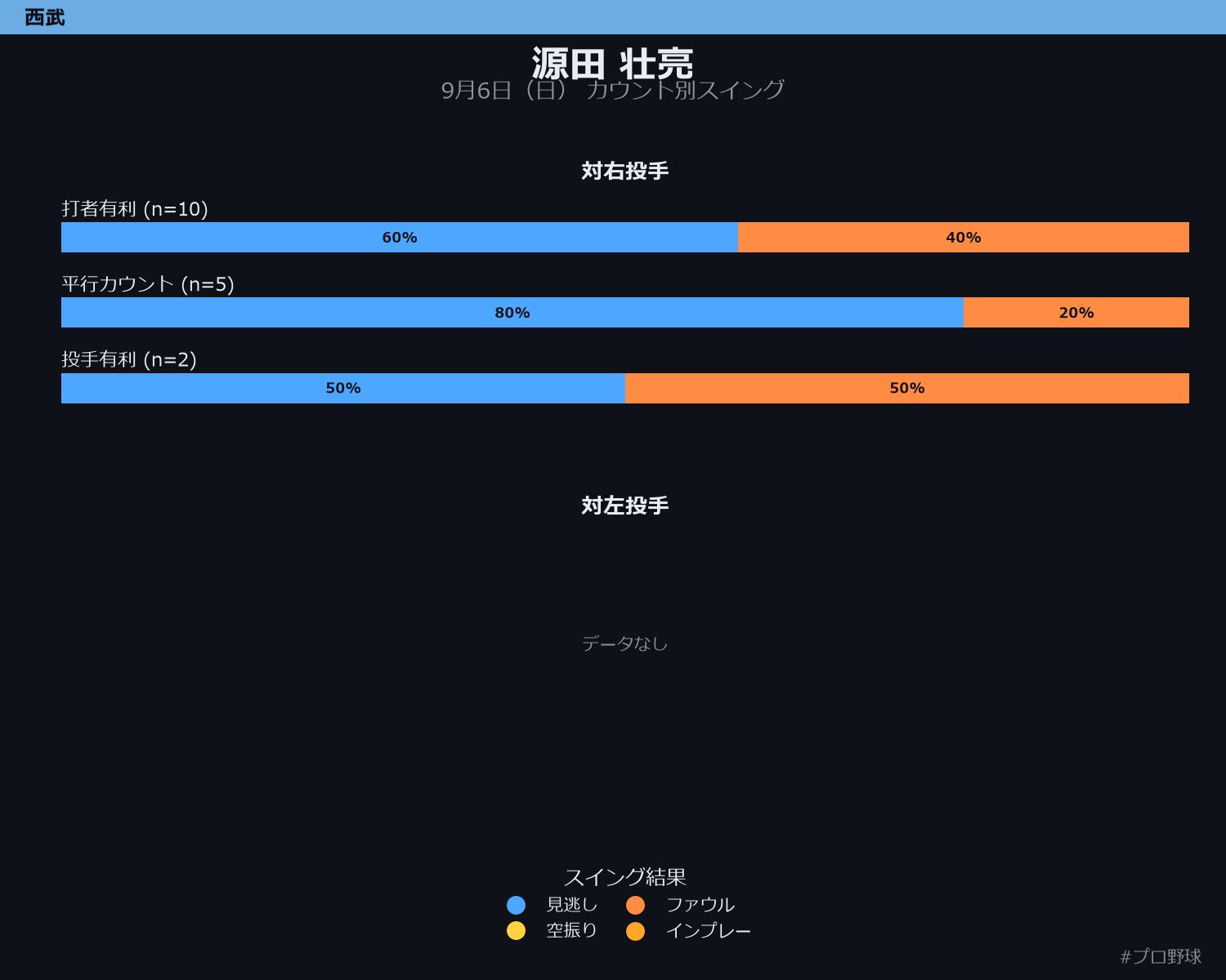源田 壮亮 カウント別スイング