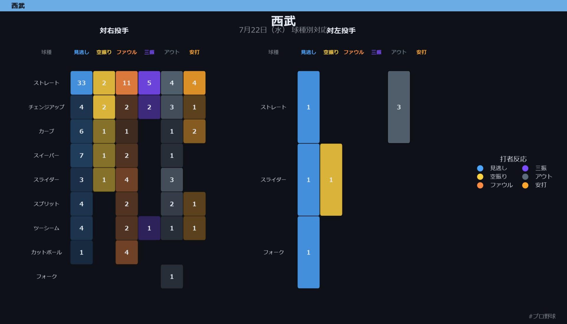 7月22日（水） 球種別対応
