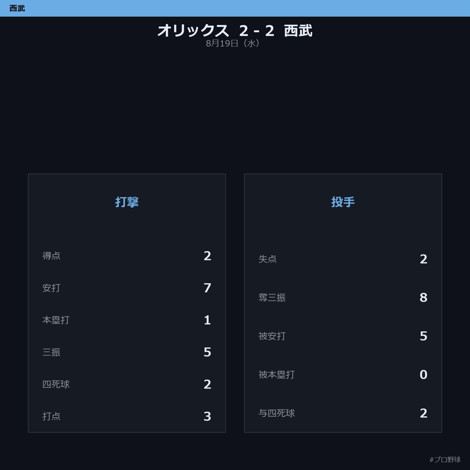 8月19日（水） 試合まとめ