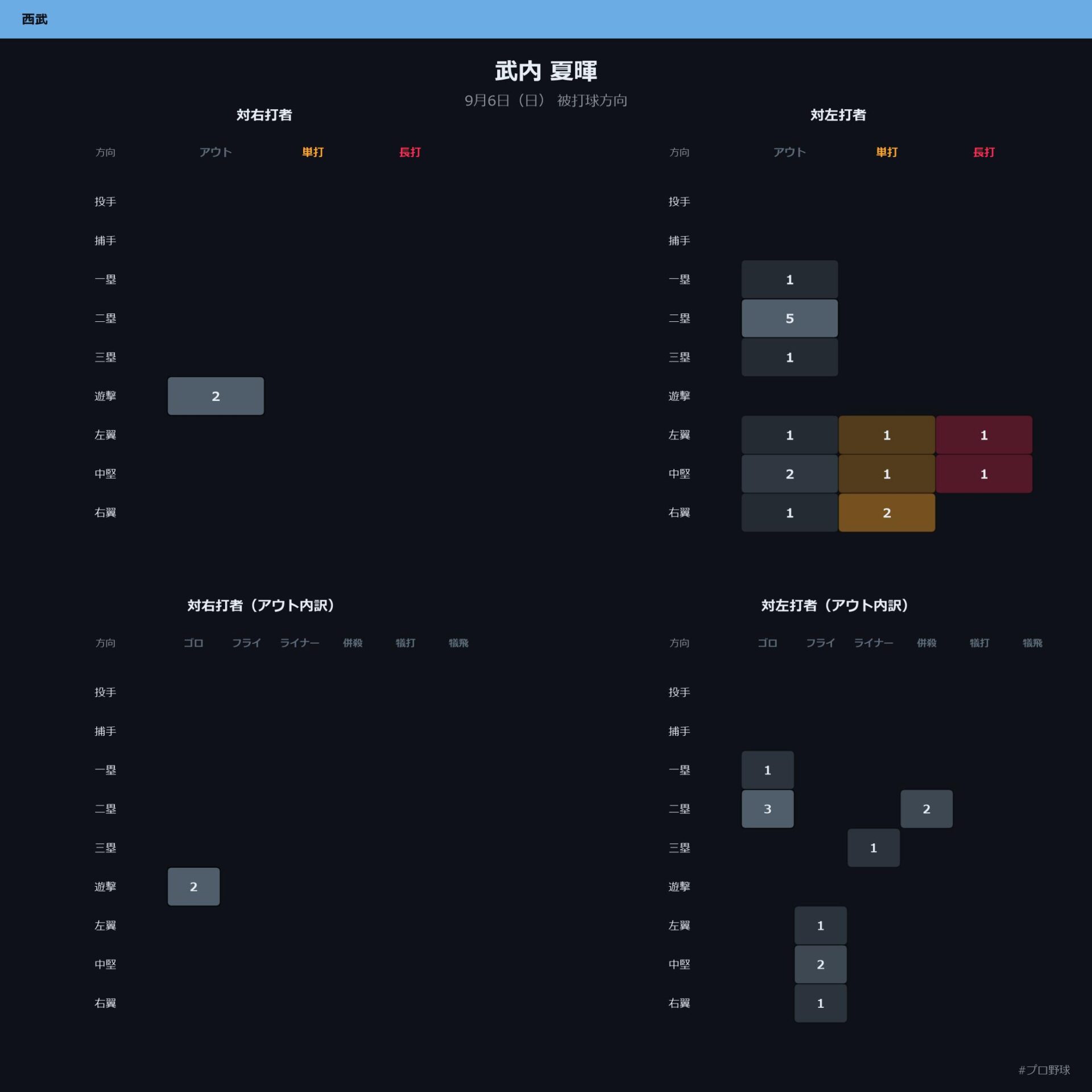 武内 夏暉 被打球方向