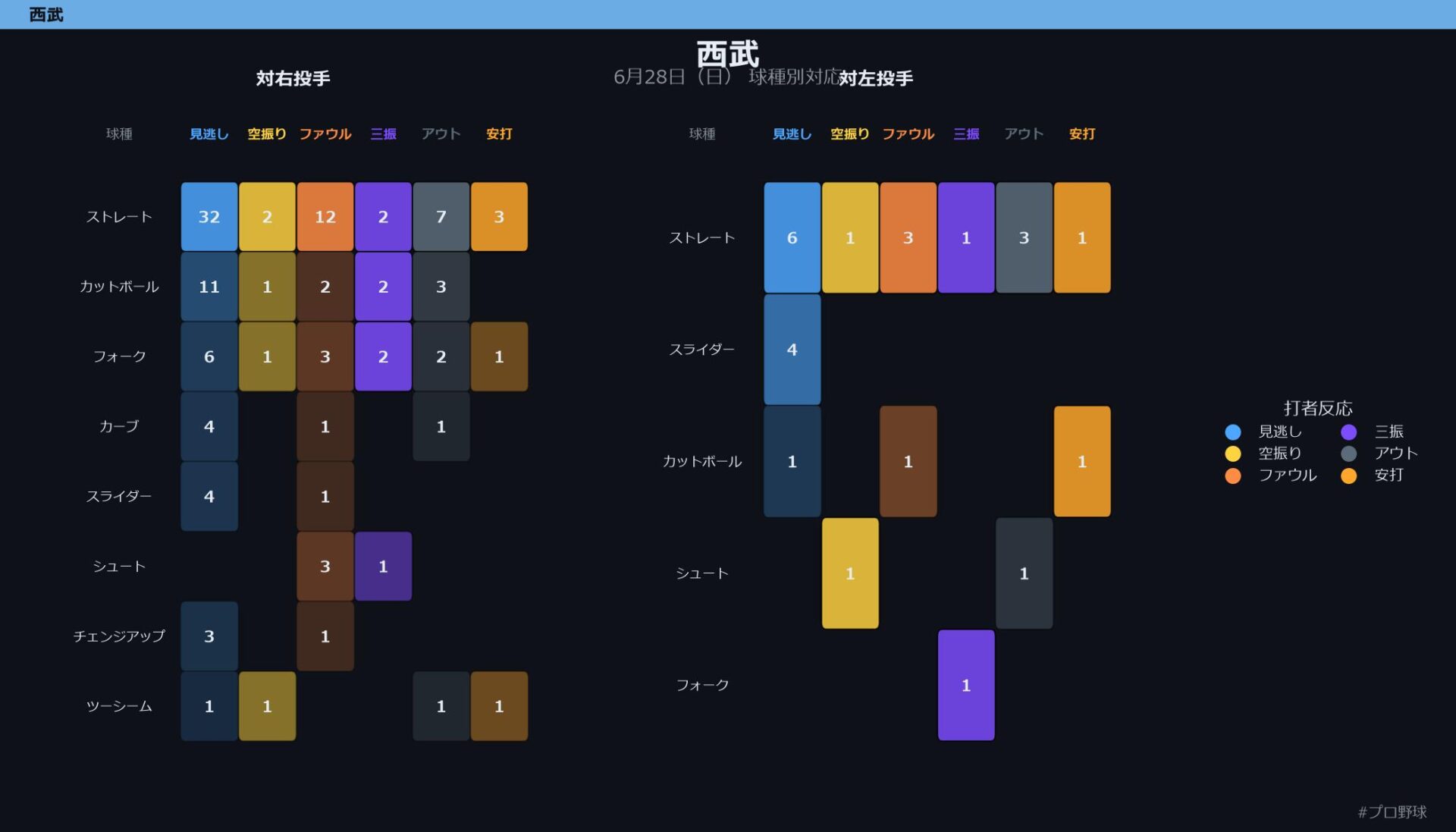 6月28日（日） 球種別対応
