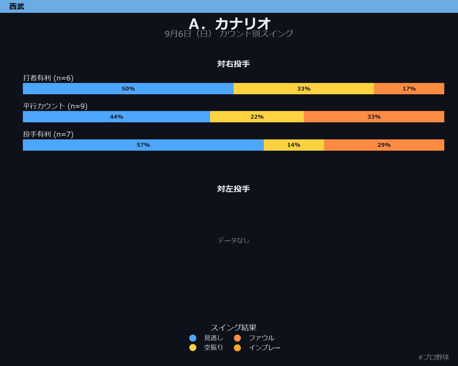 A.カナリオ カウント別スイング