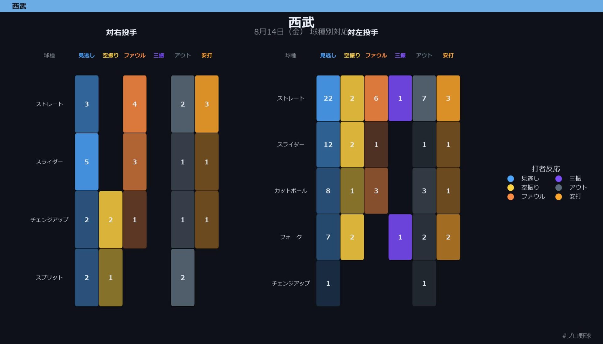 8月14日（金） 球種別対応
