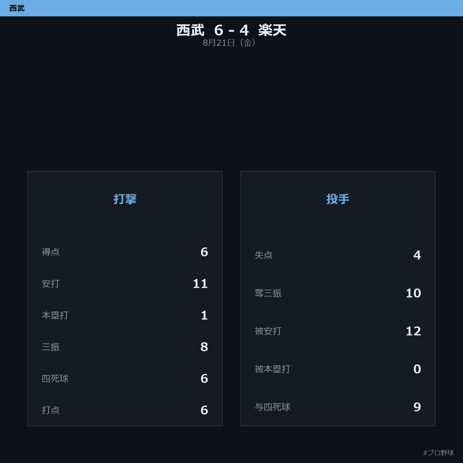 8月21日（金） 試合まとめ
