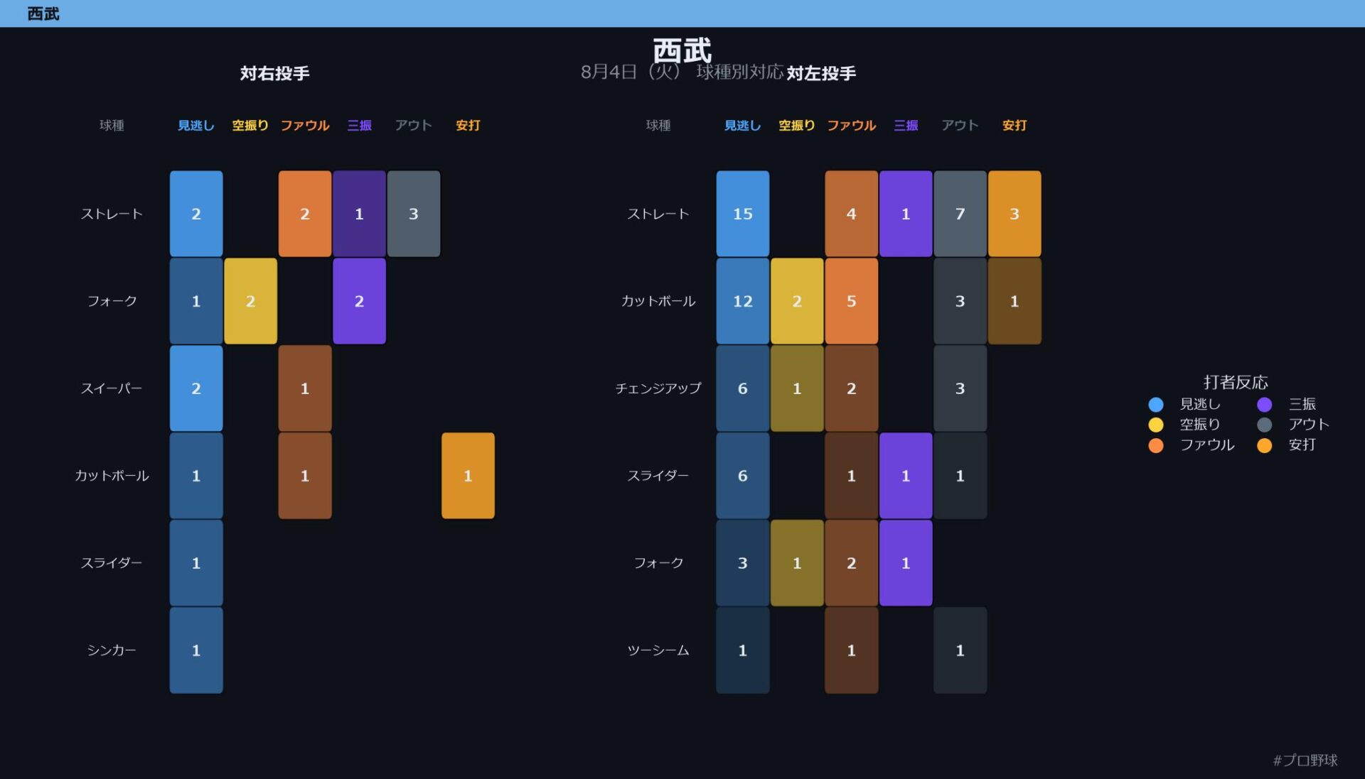 8月4日（火） 球種別対応