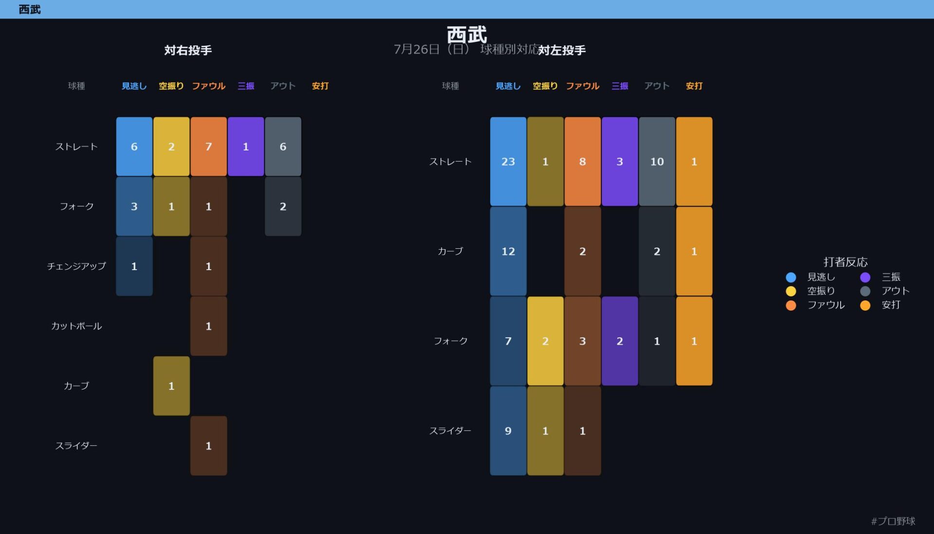 7月26日（日） 球種別対応