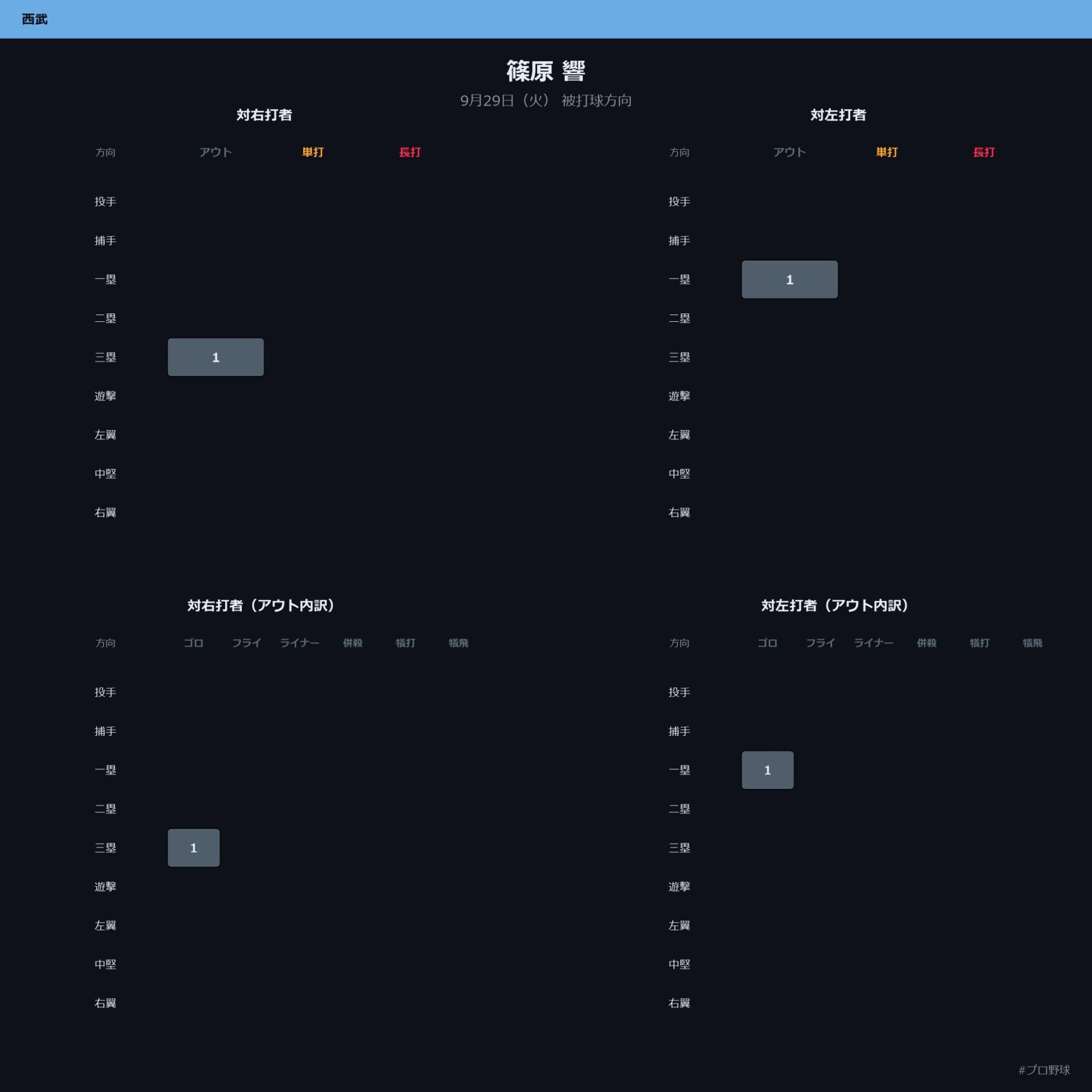 篠原 響 被打球方向