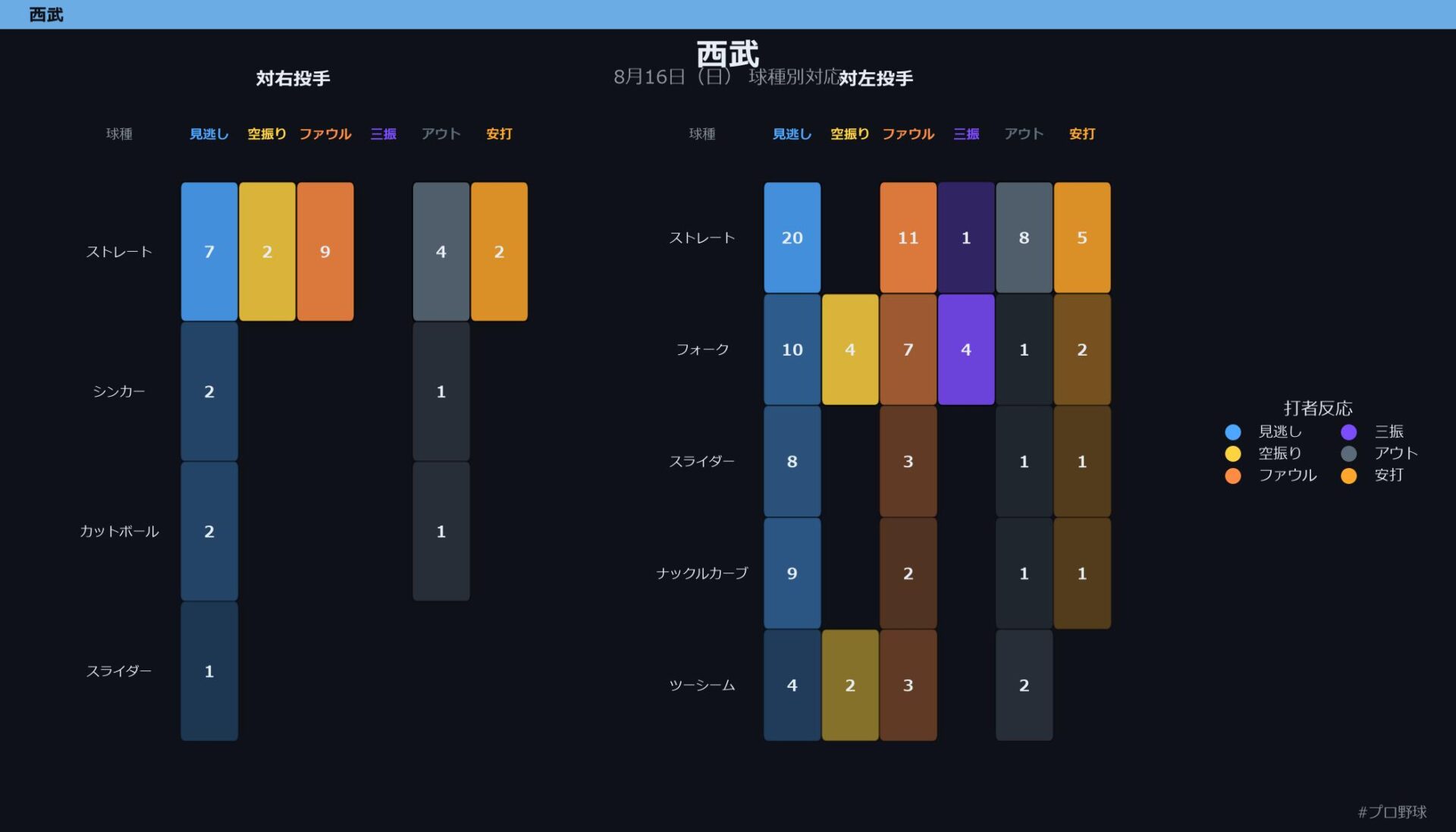 8月16日（日） 球種別対応