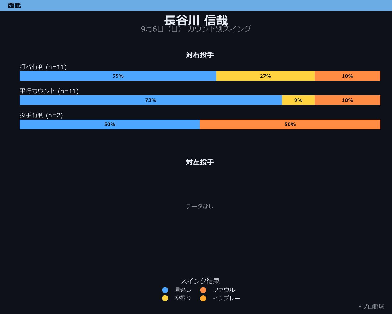 長谷川 信哉 カウント別スイング