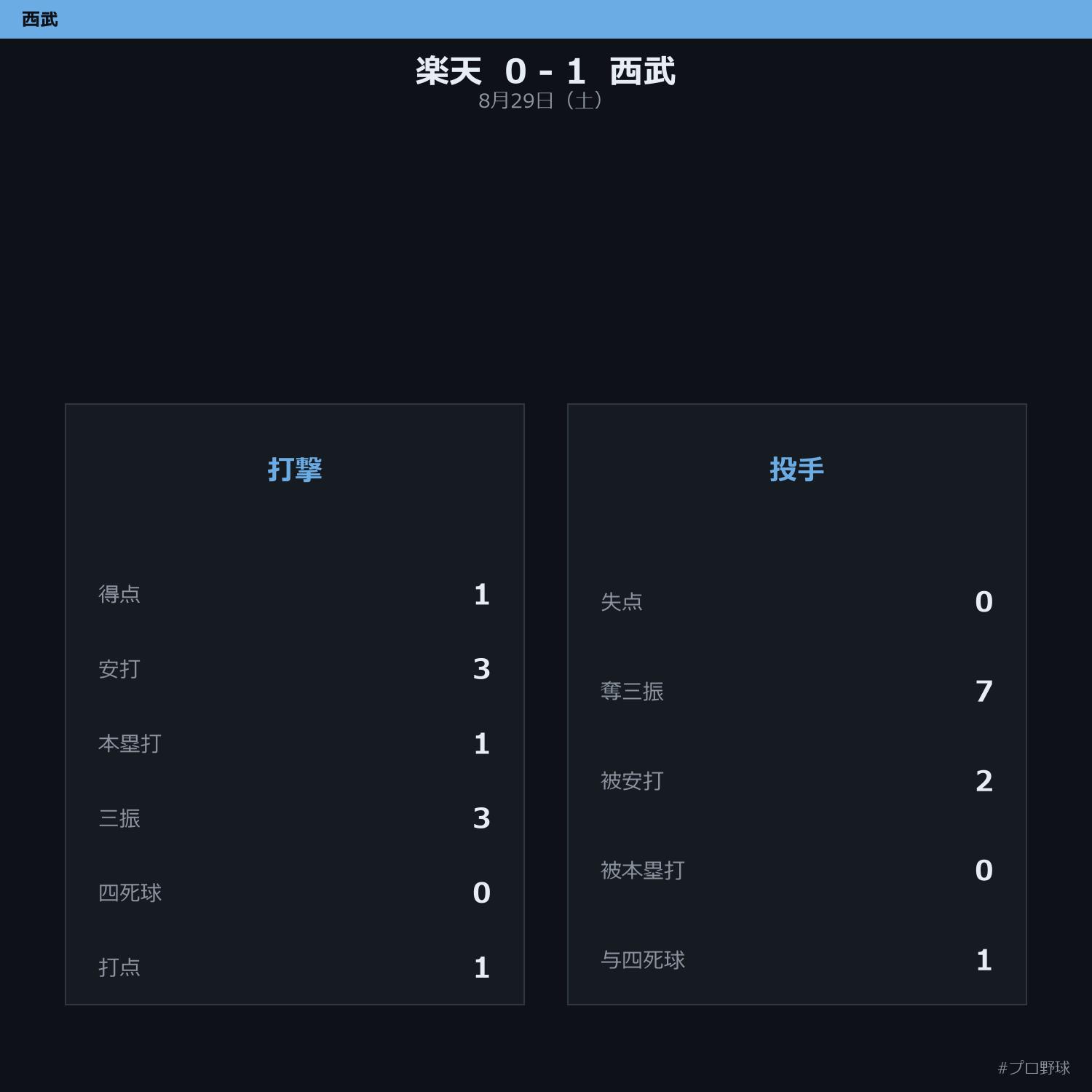 8月29日（土） 試合まとめ