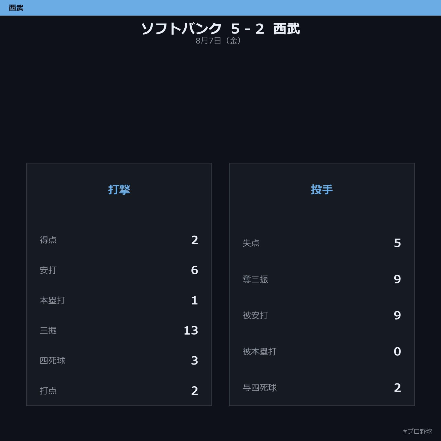 8月7日（金） 試合まとめ
