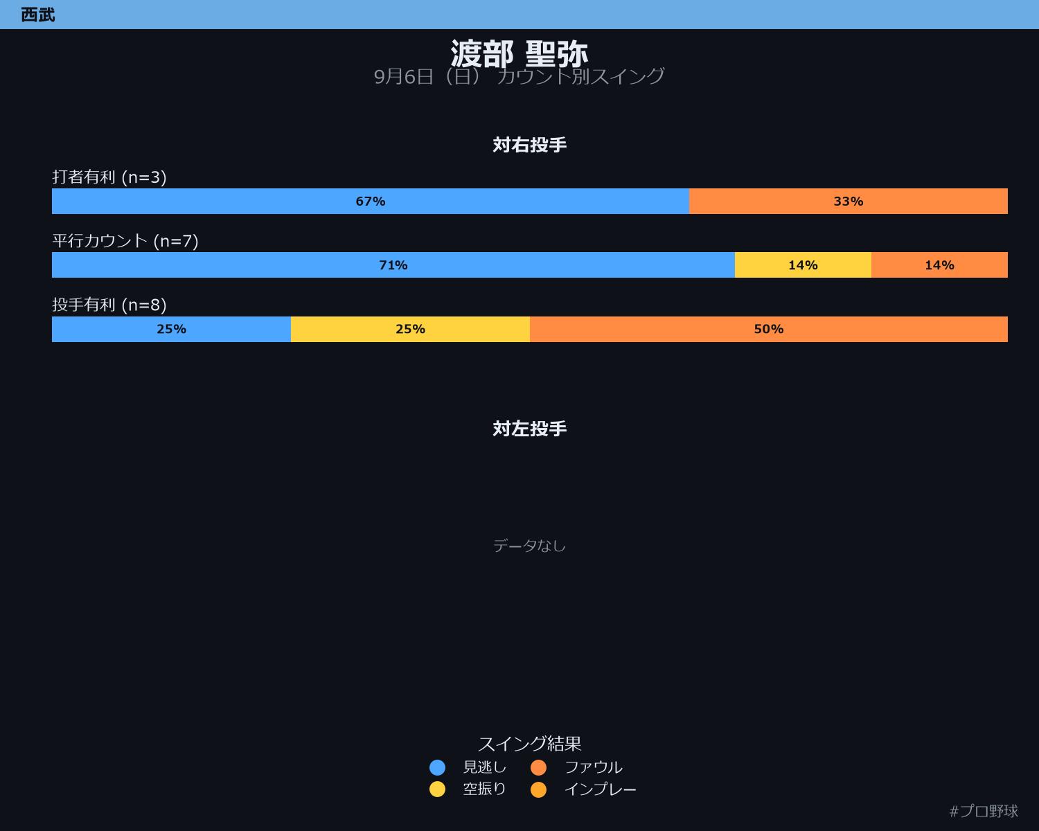 渡部 聖弥 カウント別スイング