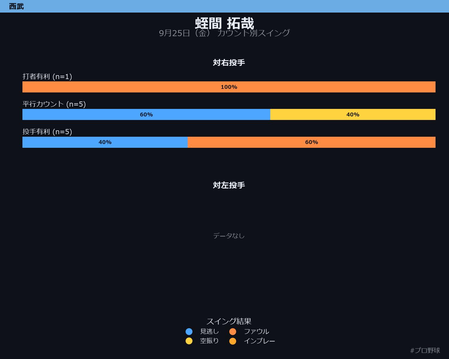 蛭間 拓哉 カウント別スイング