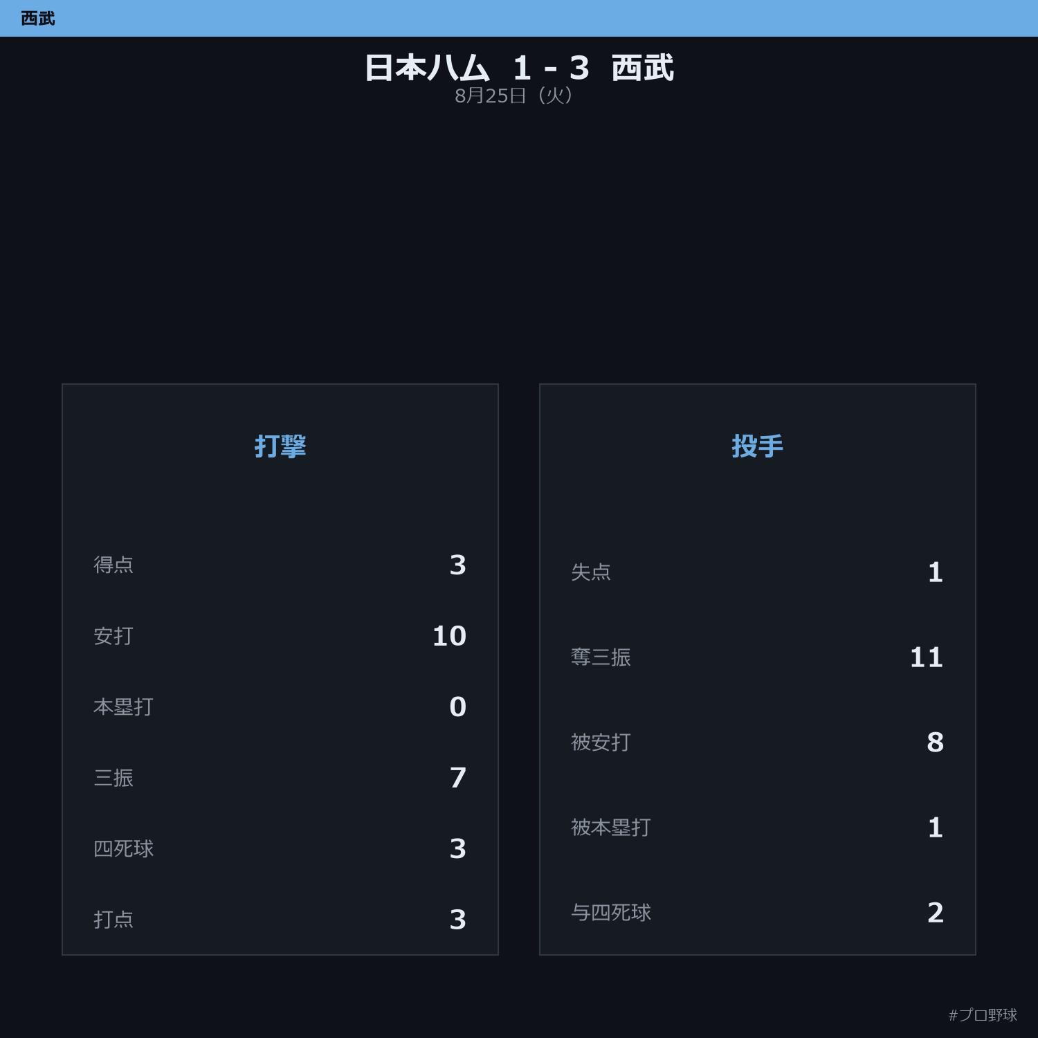 8月25日（火） 試合まとめ
