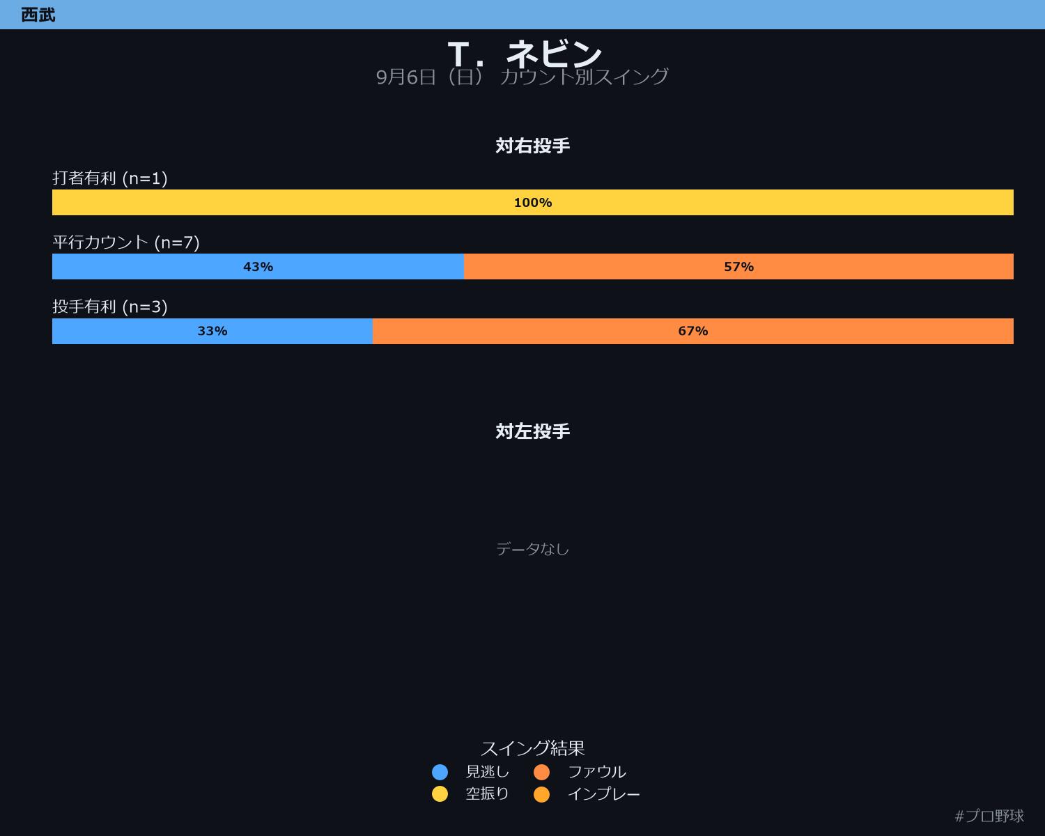 T.ネビン カウント別スイング