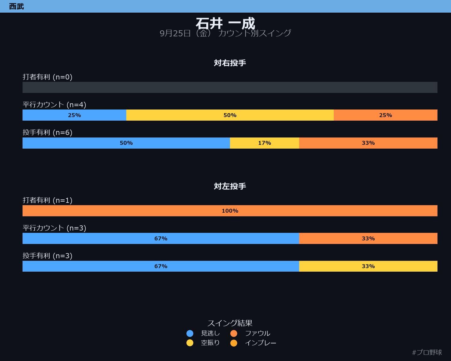石井 一成 カウント別スイング