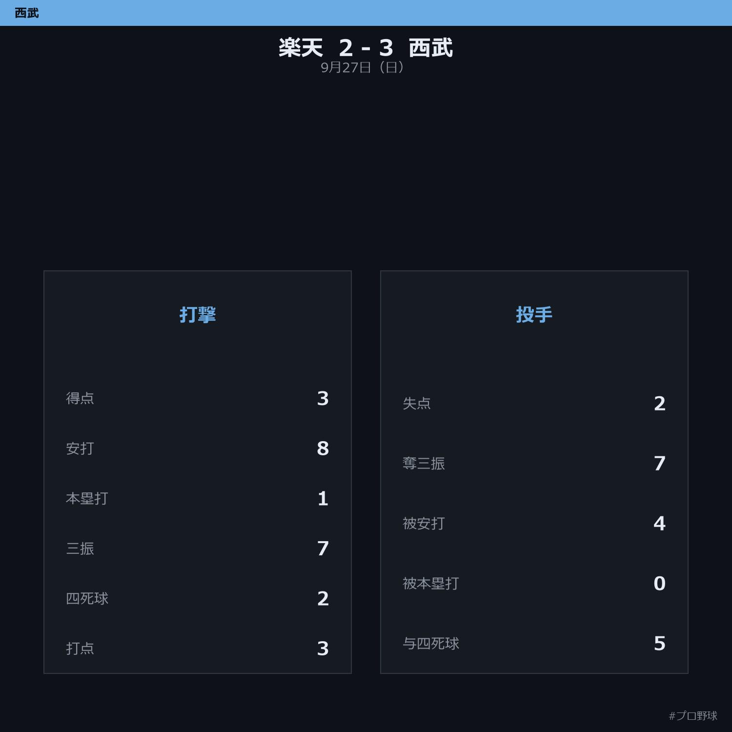 9月27日（日） 試合まとめ