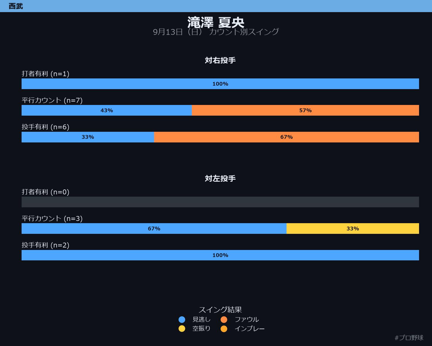 滝澤 夏央 カウント別スイング