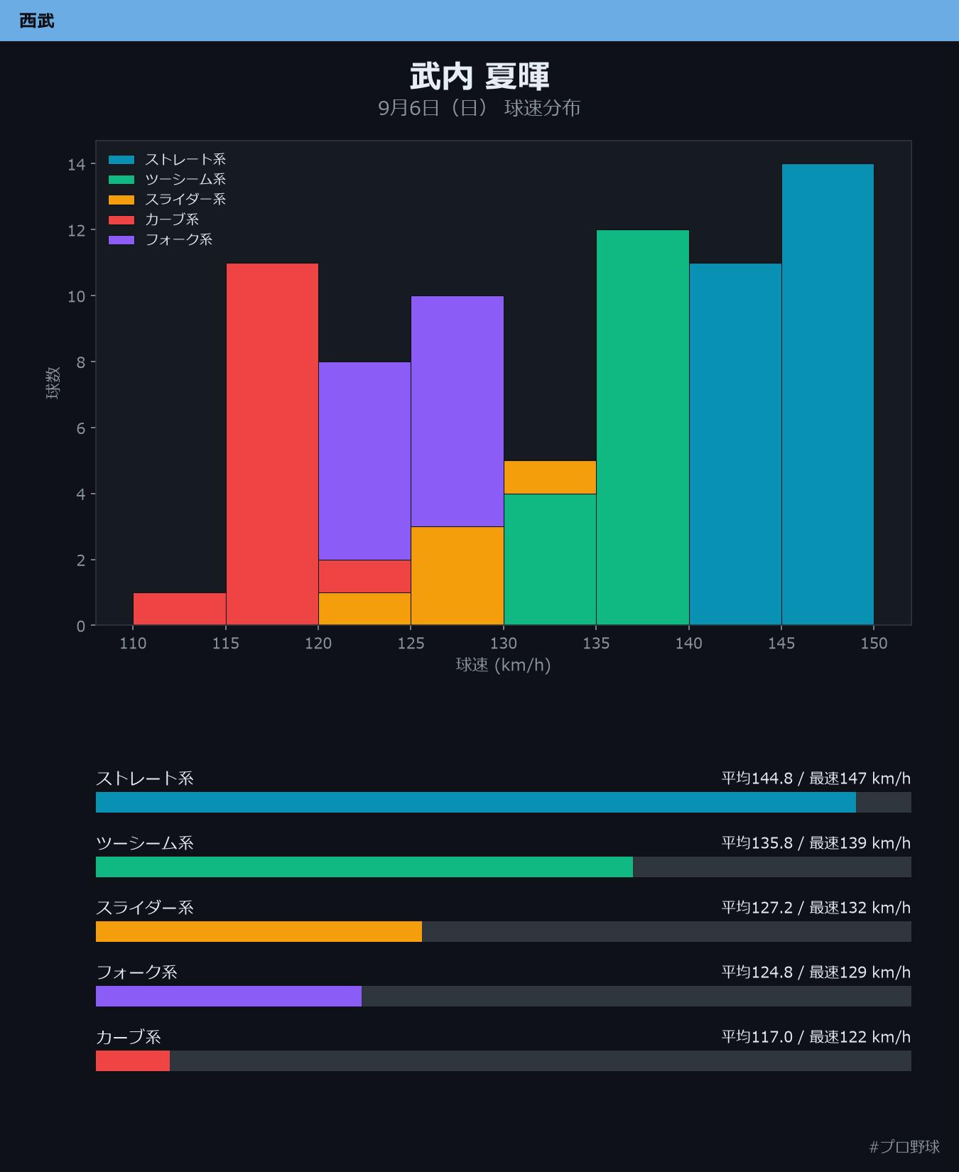 武内 夏暉 球速分布