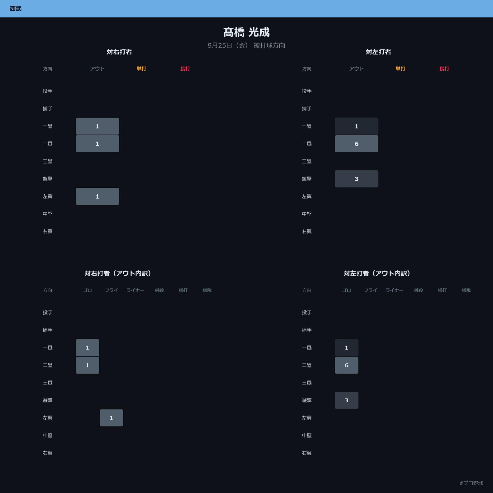 髙橋 光成 被打球方向