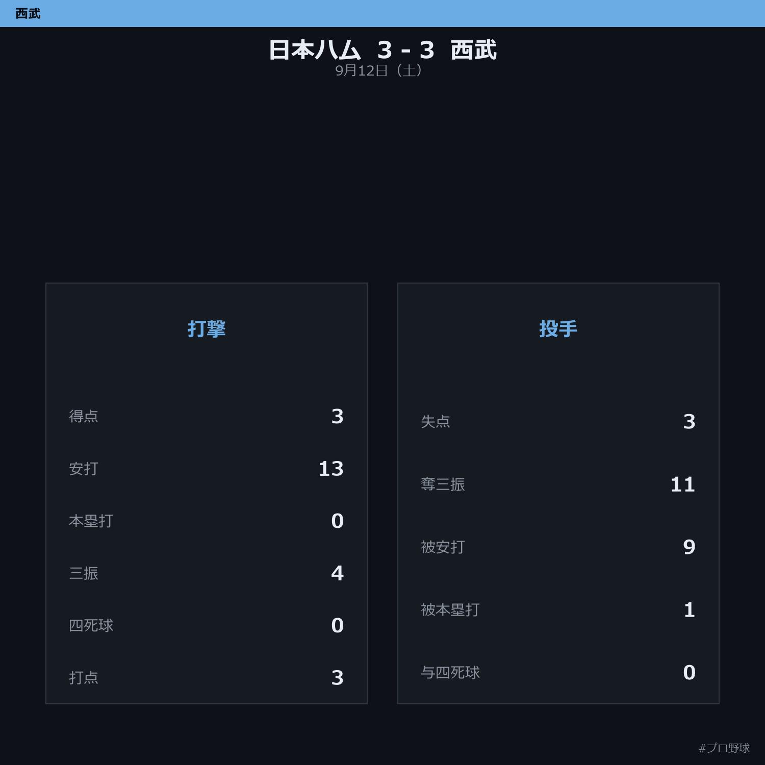 9月12日(土) 西武 vs 日本ハム 試合まとめ