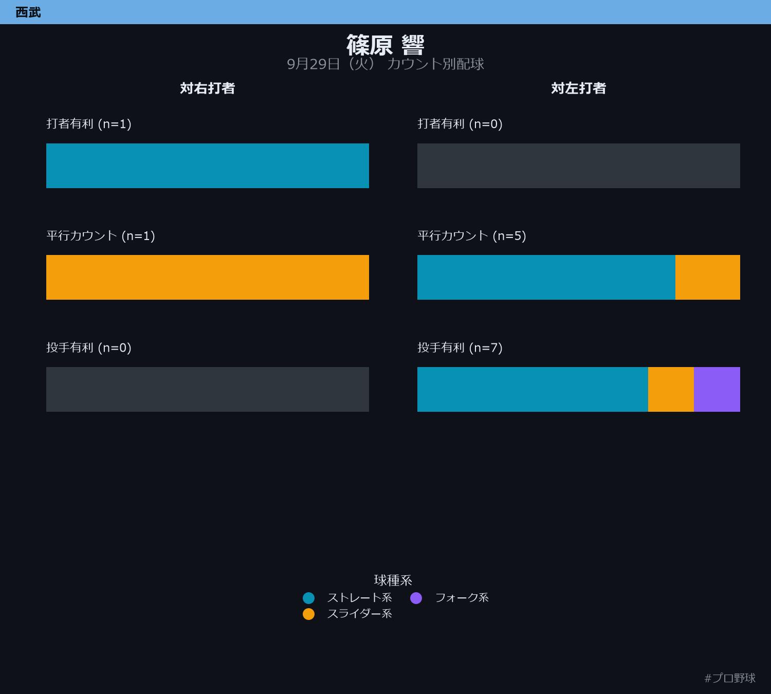 篠原 響 カウント別配球