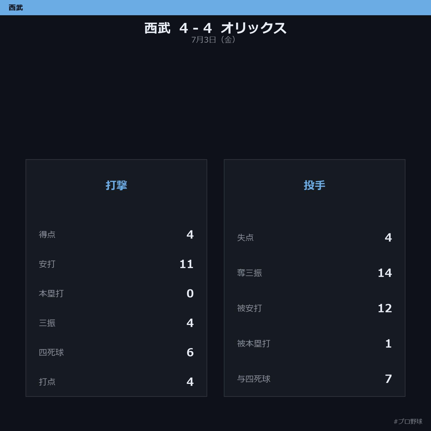 7月3日（金） 試合まとめ