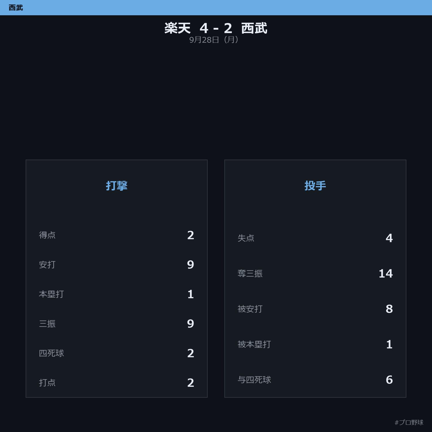 9月28日(月) 西武 vs 楽天 試合まとめ