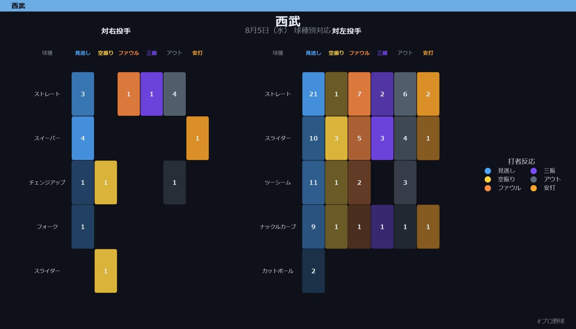 8月5日（水） 球種別対応