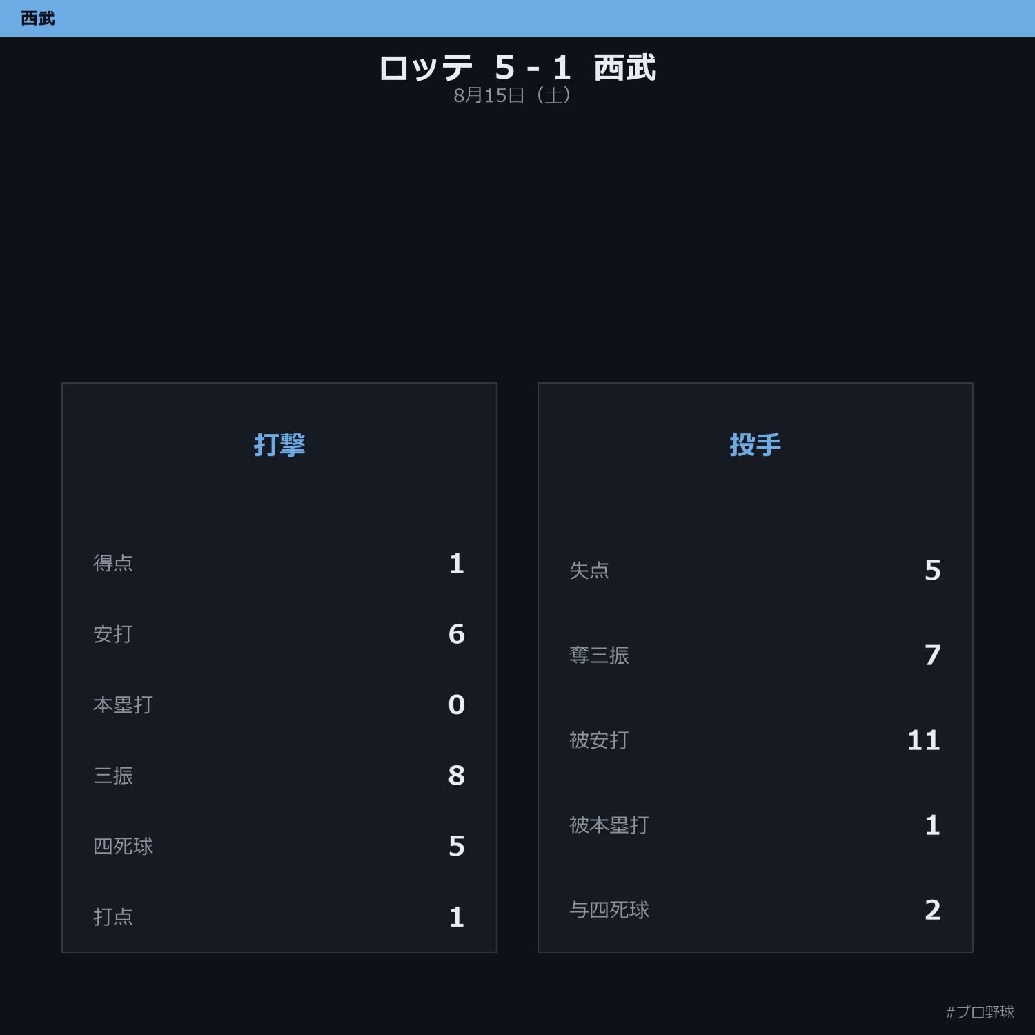 8月15日（土） 試合まとめ